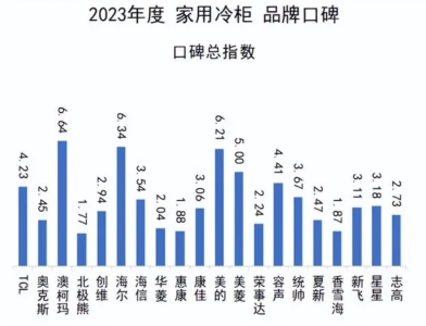 2023年度家用冷柜品牌口碑揭曉,澳柯瑪再度奪冠