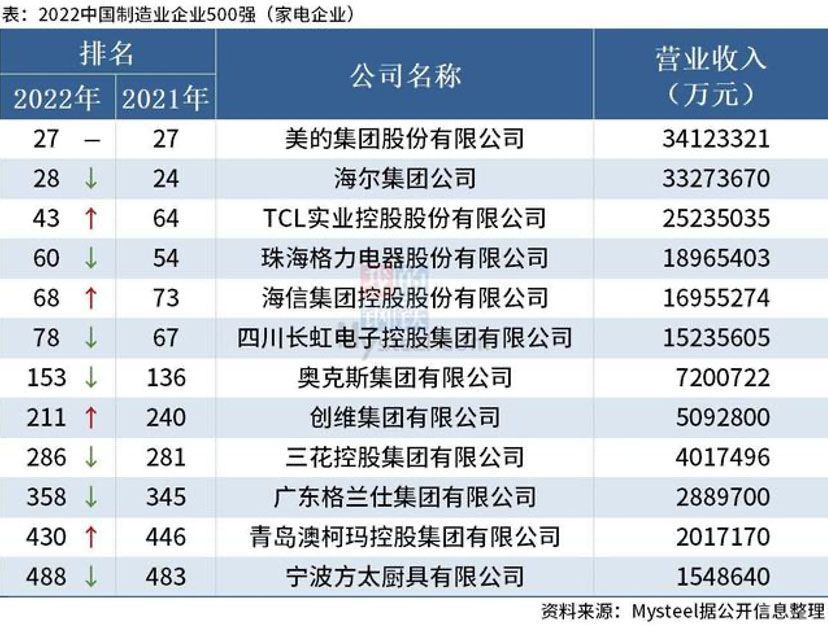 澳柯瑪控股集團入選2022中國制造業(yè)企業(yè)500強