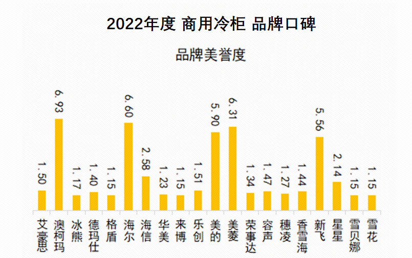 2022商用冷柜品牌口碑發(fā)布，澳柯瑪品牌美譽度第一