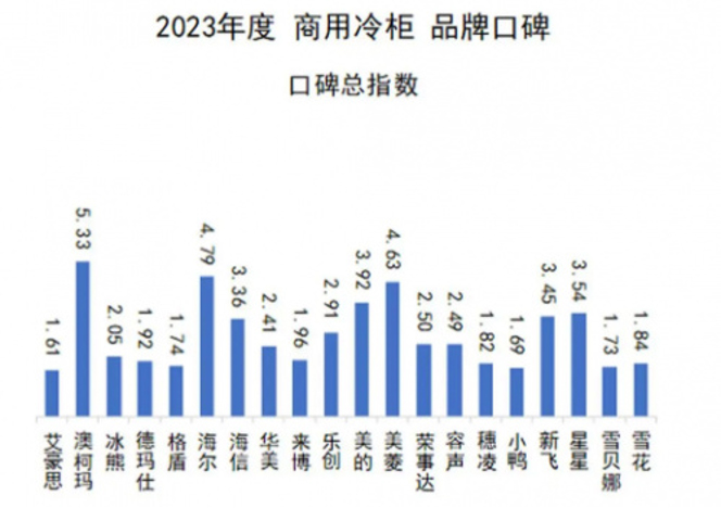 科技讓生活更美好，澳柯瑪商用冷柜口碑十連冠背后