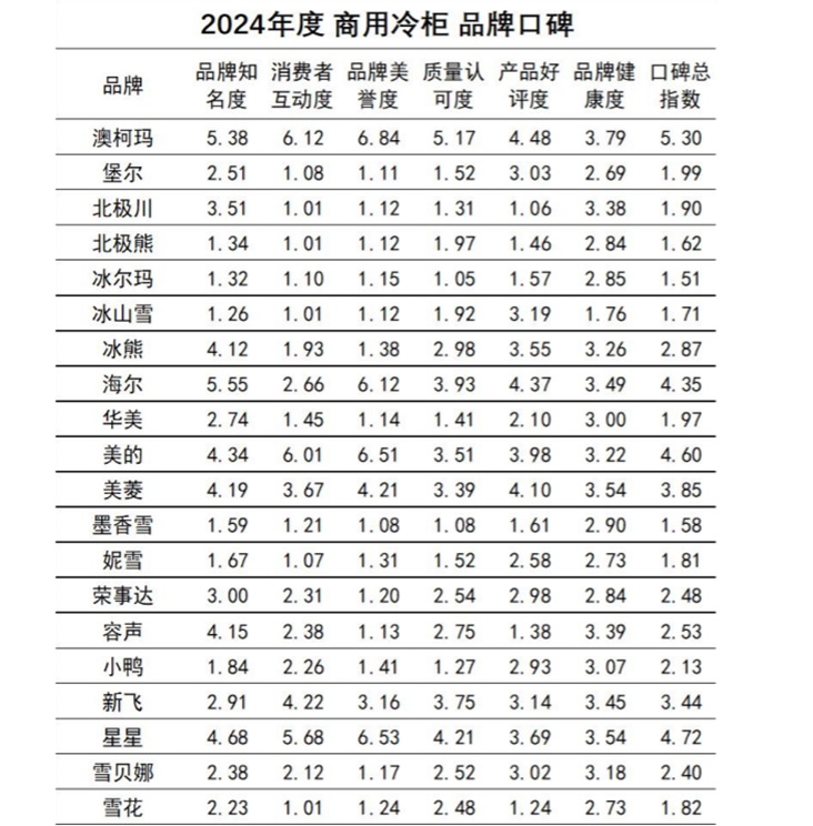 匠心造精品，澳柯瑪商用冷柜連續(xù)11年獲口碑冠軍