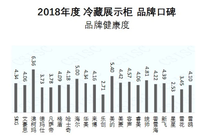 澳柯瑪在冷藏展示柜口碑榜發(fā)布中獲品牌健康度