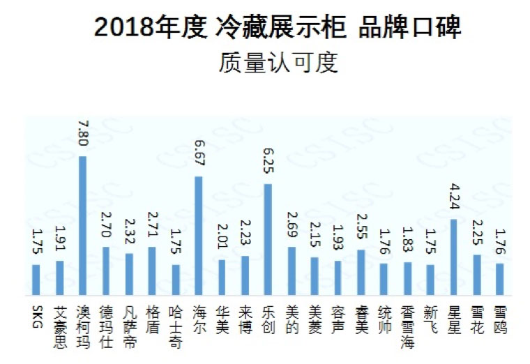2018年冷藏展示柜口碑榜發(fā)布，澳柯瑪質(zhì)量認可度