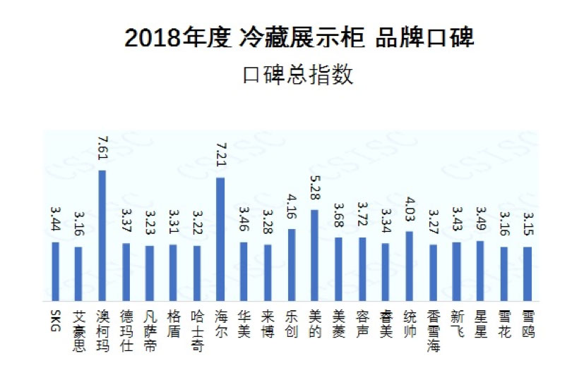 2018年度冷藏展示柜品牌口碑排行榜，澳柯瑪獲總