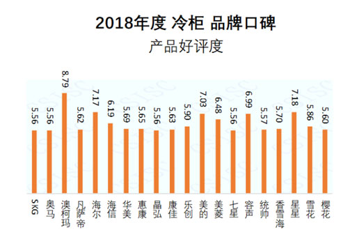 2018冷柜品牌口碑發(fā)布，澳柯瑪產(chǎn)品好評度第一