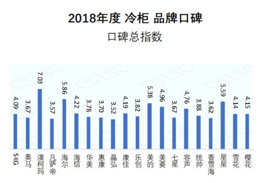 2018中國冷柜品牌榜澳柯瑪品牌健康度第一