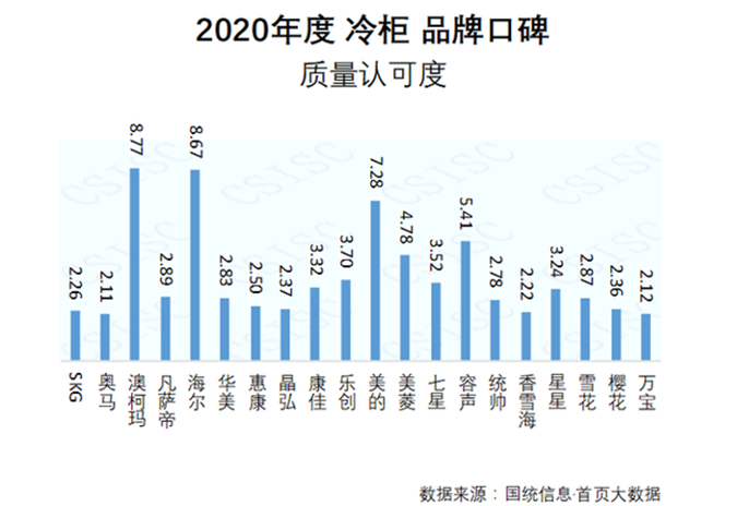 2020冷柜品牌口碑發(fā)布，澳柯瑪質(zhì)量認可度居首