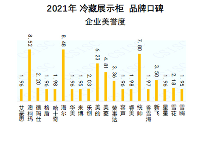 2021冷藏展示柜口碑發(fā)布，澳柯瑪企業(yè)美譽(yù)度第一